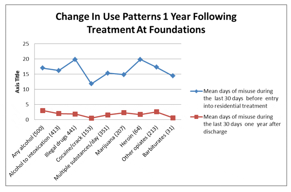 Change in Use Patterns at FRN