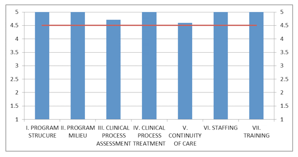La Paloma DDCAT score
