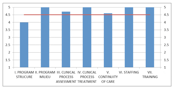 Michael's House DDCAT score