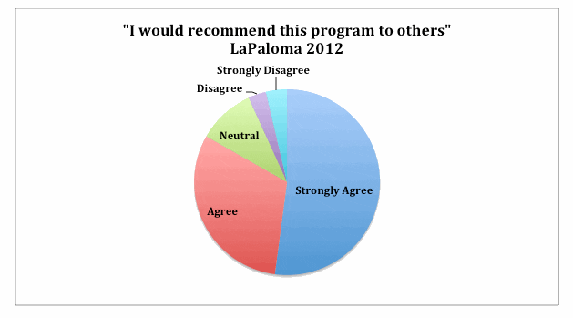 La Paloma Patient Recommendations
