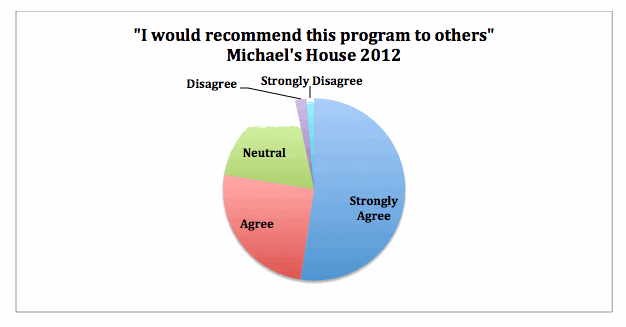 Michael's House Findings 2013