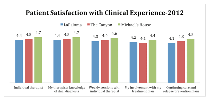 Patient Satisfaction Clinical Experience
