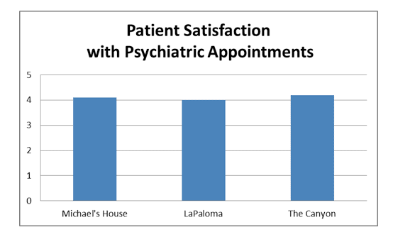 FRN Patient Satisfaction with Psychiatric Appointments