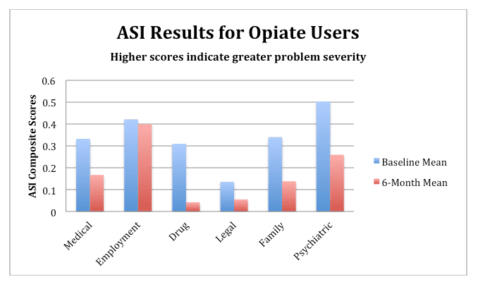 ASI Results for Opiate Users