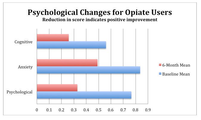 Psychological Changes for Opiate Users