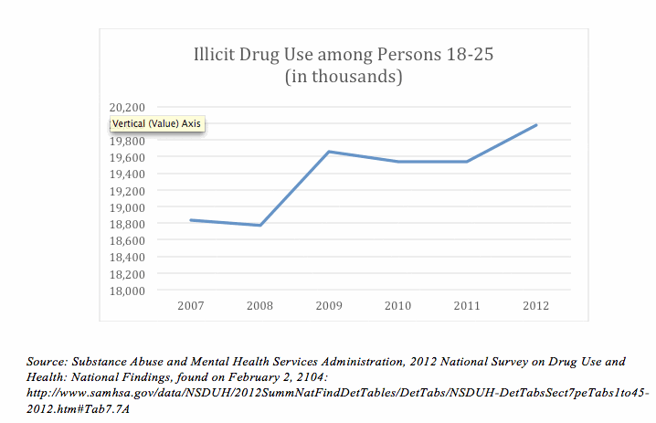 Illicit Drug Use among Persons 18-25