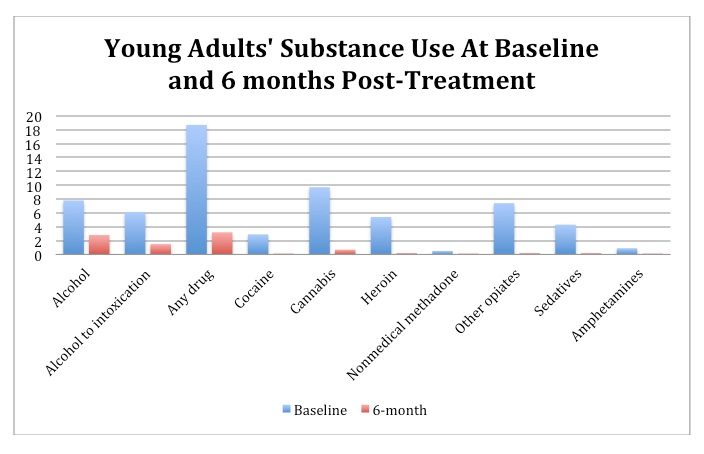 Young Adults' Substance Use at Baseline and 6 months post-Treatment