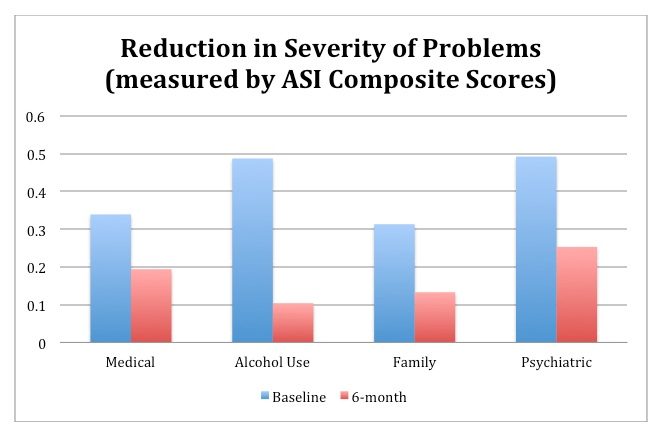 Reduction in Severity of Problems