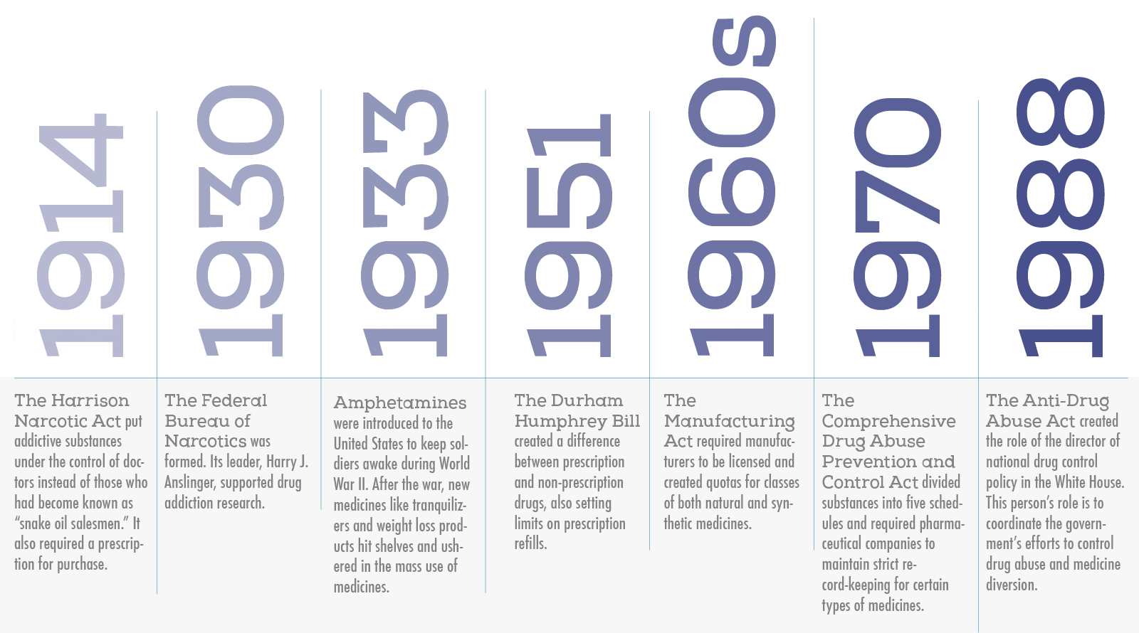 Major events and laws for drug control: 1914 (Harrison Narcotic Act), 1930 (Federal Bureau of Narcotics), 1933 (Amphetamines introduced WWII), 1951 (Humphrey Bill), 1960s (Manufacturing Act), 1970 (Comprehensive Drug Abuse Prevention & Control Act), and 1988 (Anti-Drug Abuse Act)