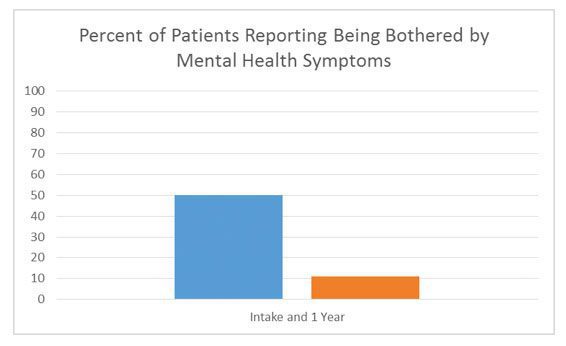 Percent of patients reporting being bothered by mental health symptoms