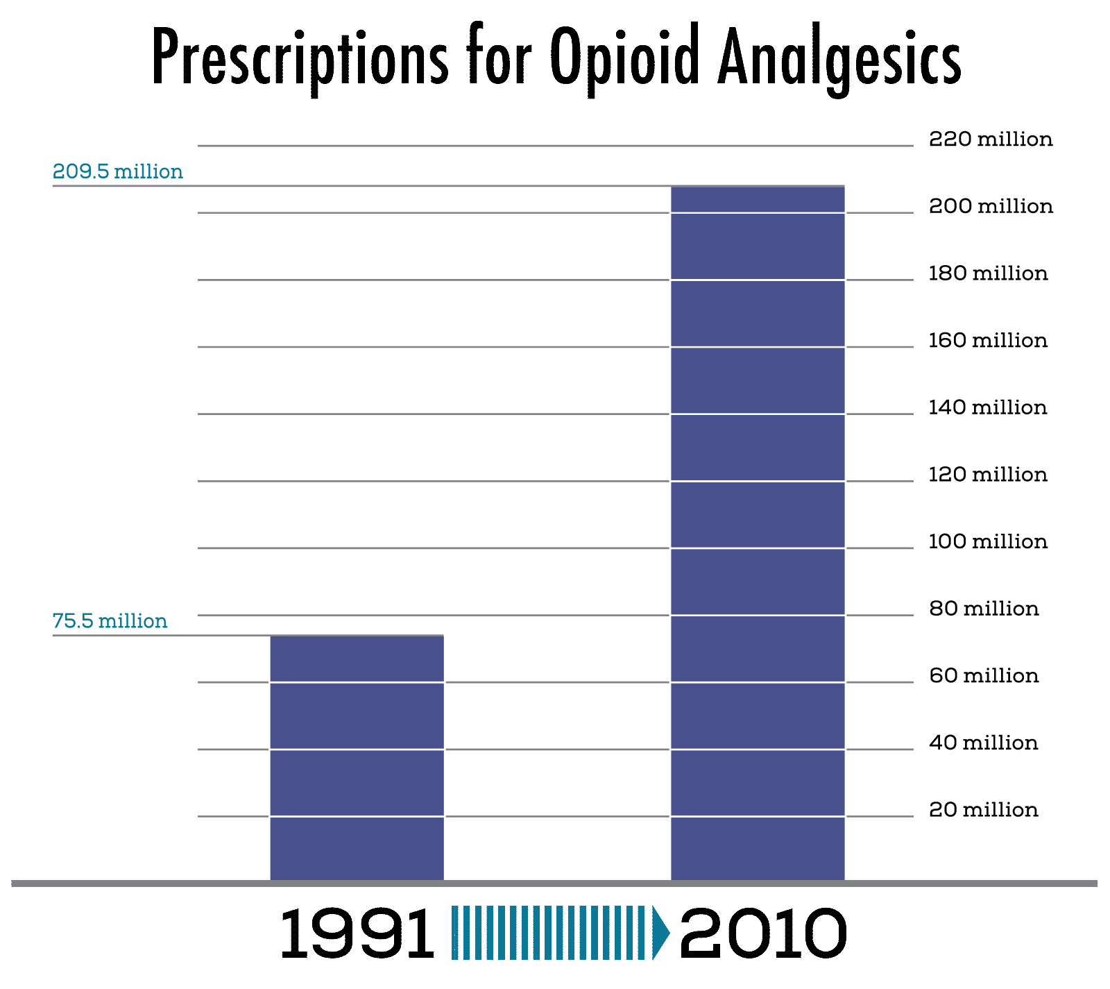 Prescriptions for opioid analgesics alone increased from 75.5 million in 1991 to 209.5 million in 2010