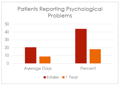 La Paloma Patients Reporting Psychological Problems