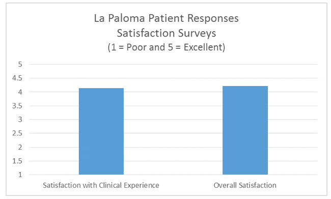 La Paloma Patient Responses Satisfaction Survey, 2013 Q4