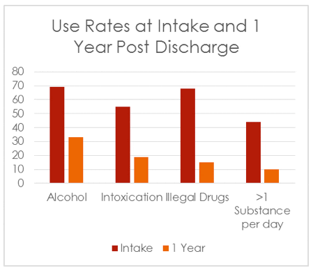 La Paloma User Rates at Intake and 1 Year Post Discharge
