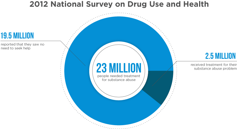 2012 National Survey on Drug Use and Health