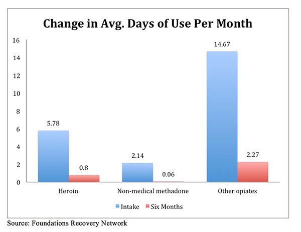 Change in Average Days of Use Per Month