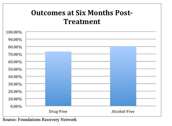 Opiate Outcomes at Six Months Post-Treatment