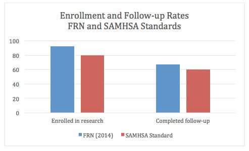 Enrollment and follow-up