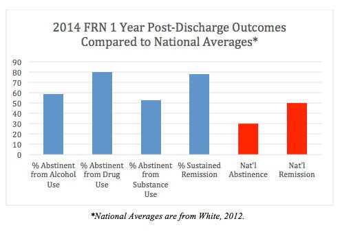 2014 FRN 1 Year Post-Discharge Outcomes