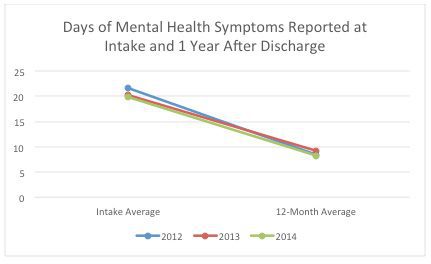 Days of Mental Health Symptoms Reported at Intake and 1 Year After Discharge