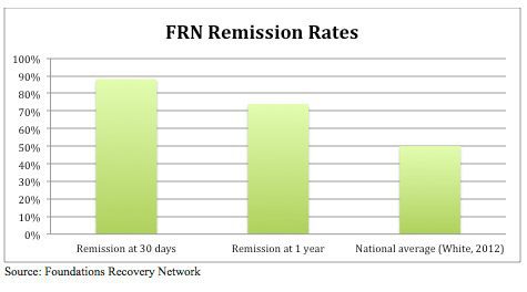 FRN Remission Rates