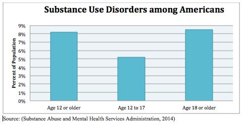 Substance Use Disorders among Americans