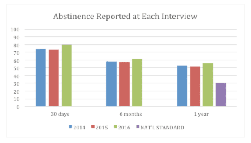 Abstinence 2016 Chart