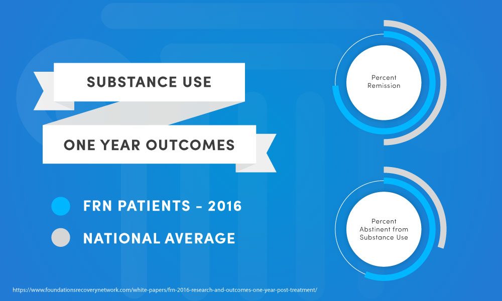 2016-research-outcomes-post-treatment-success-rates-percent