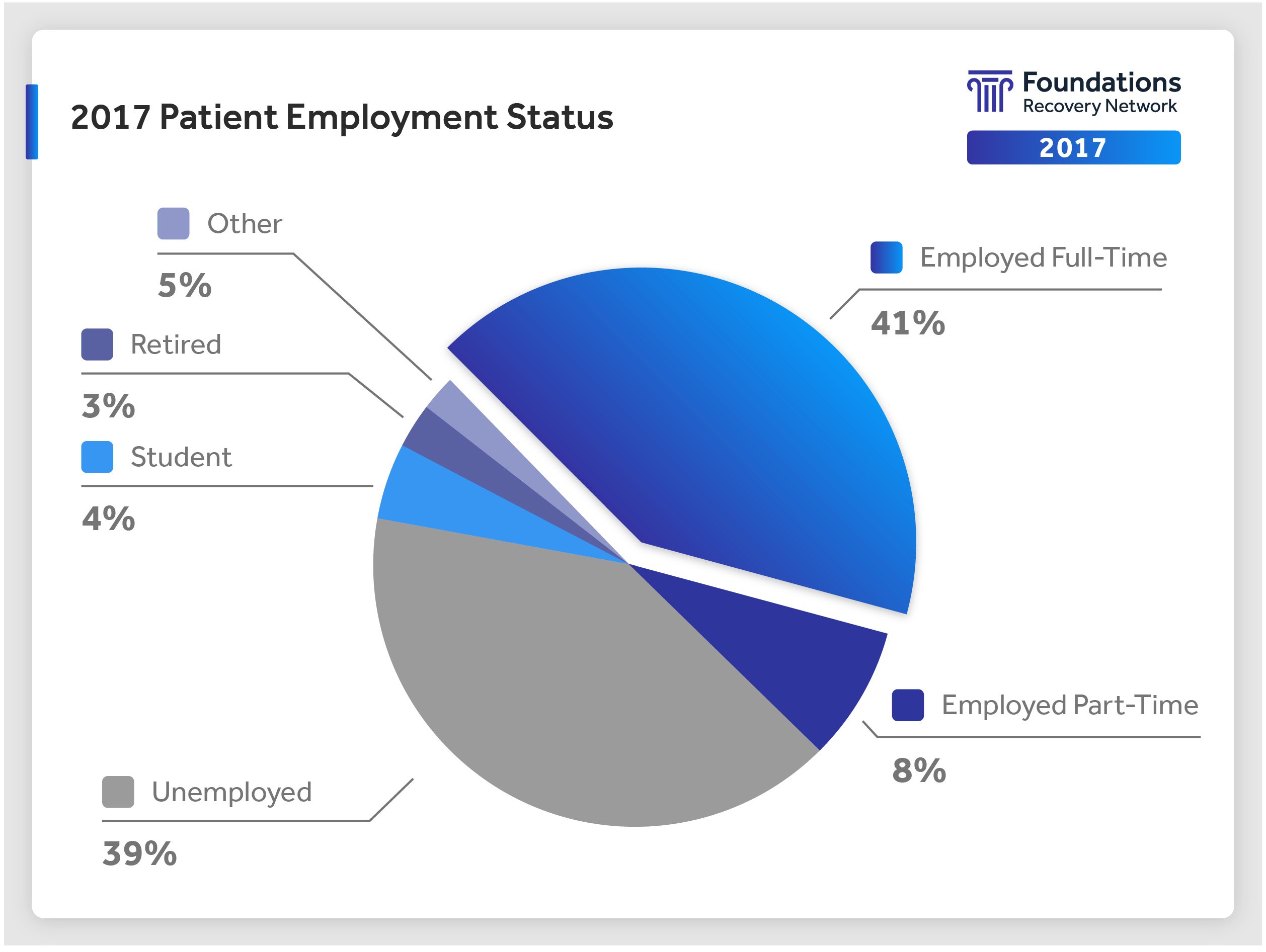 pie chart