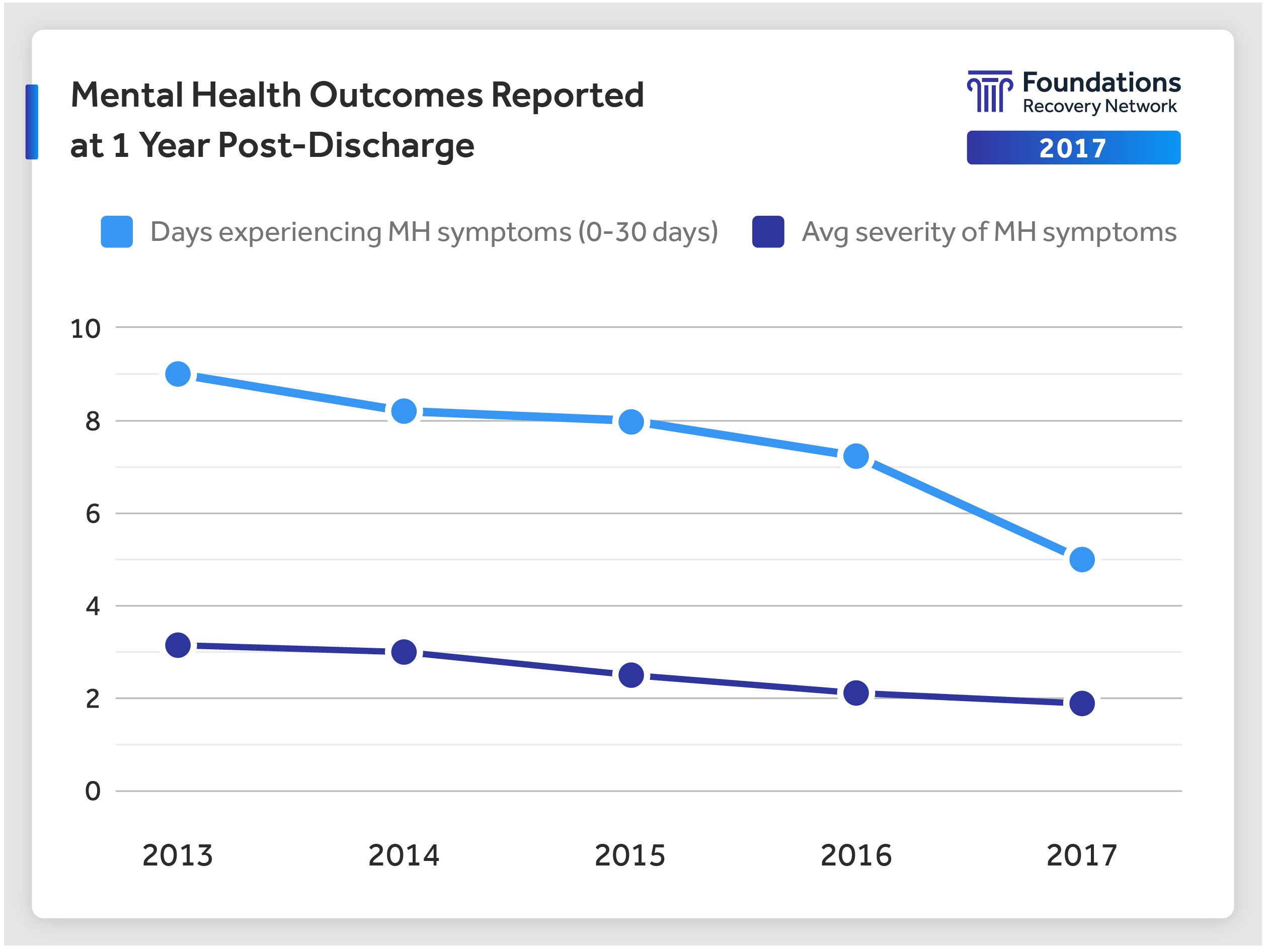 line graph