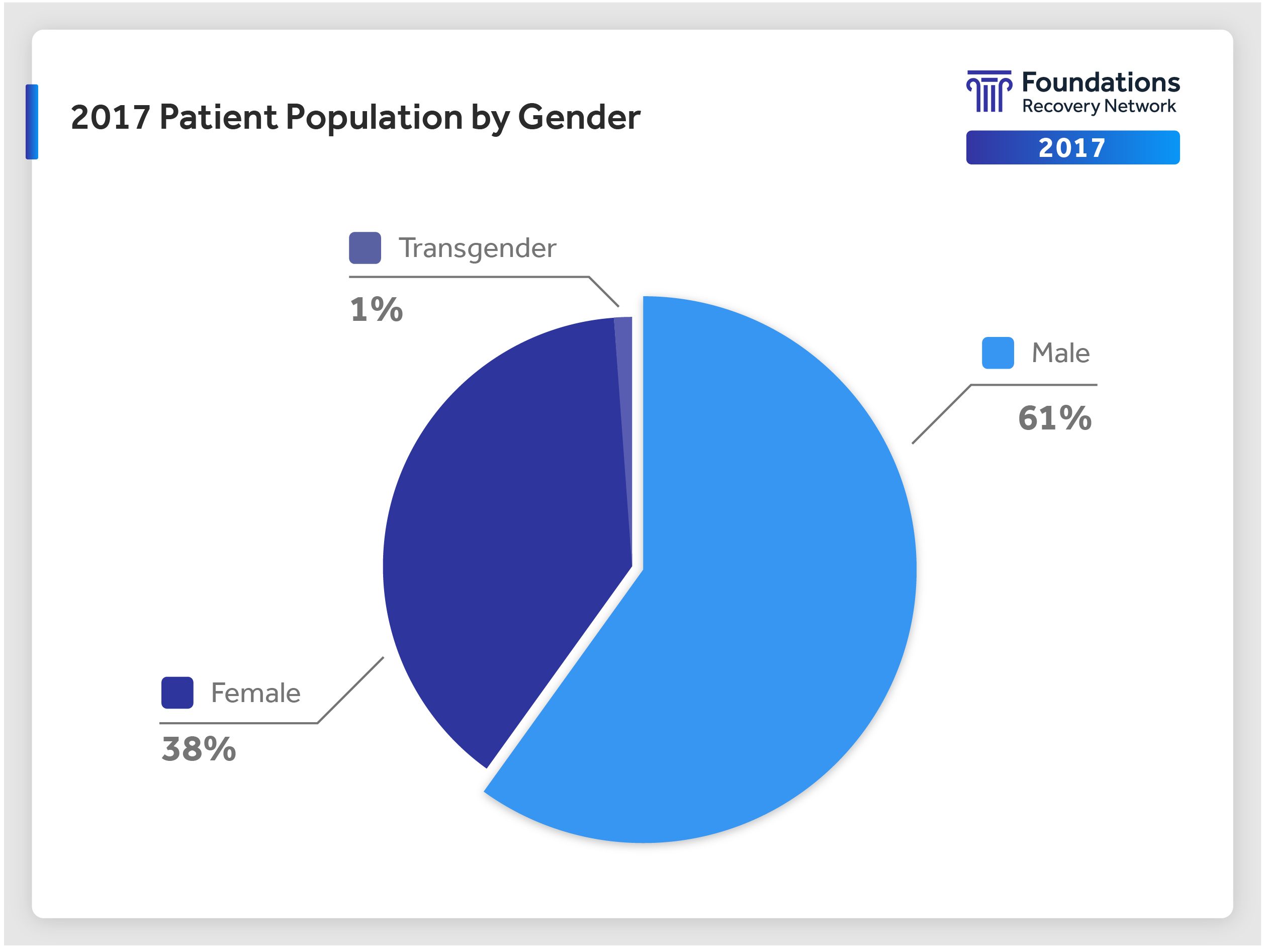 pie chart