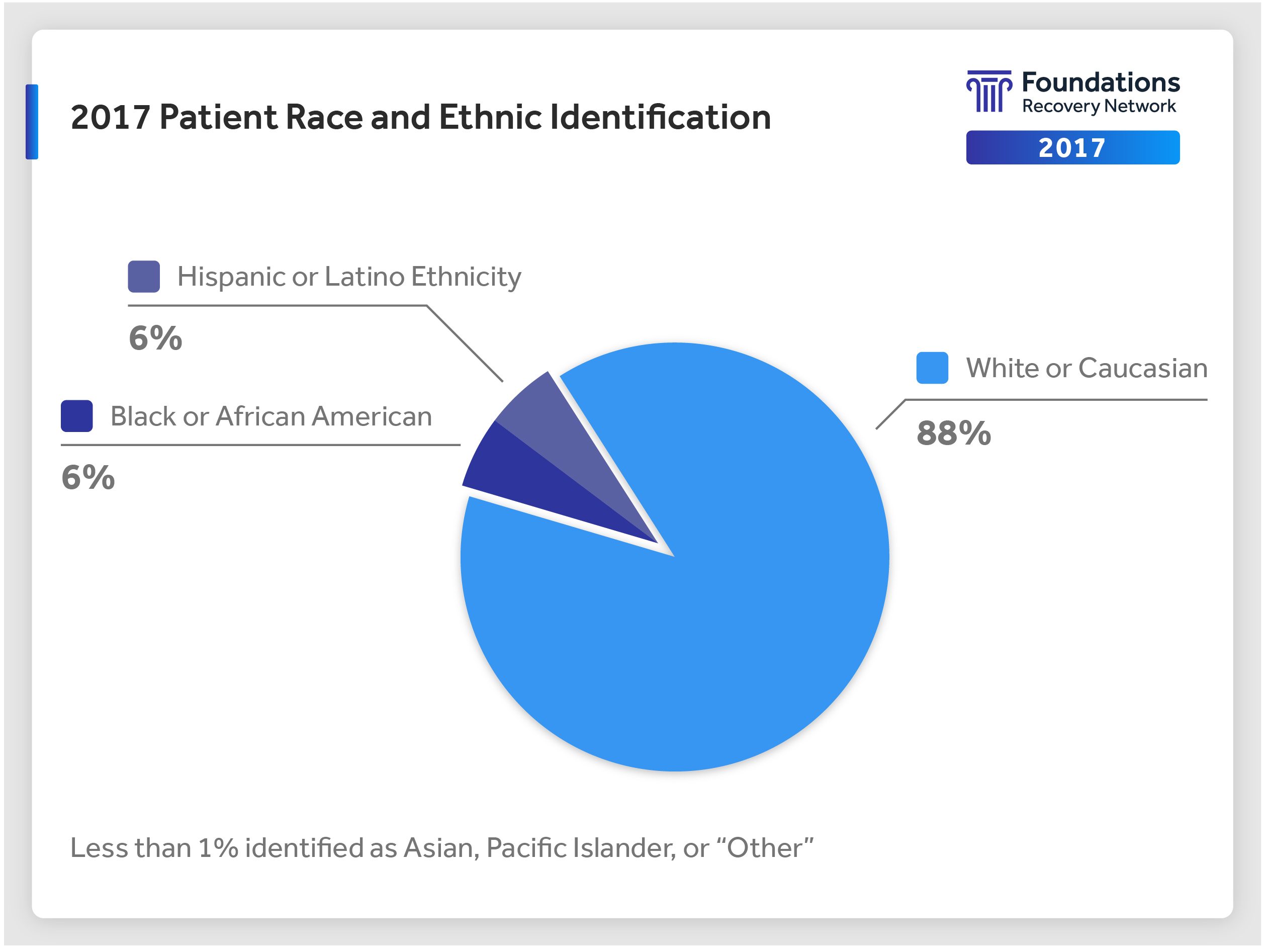 pie chart