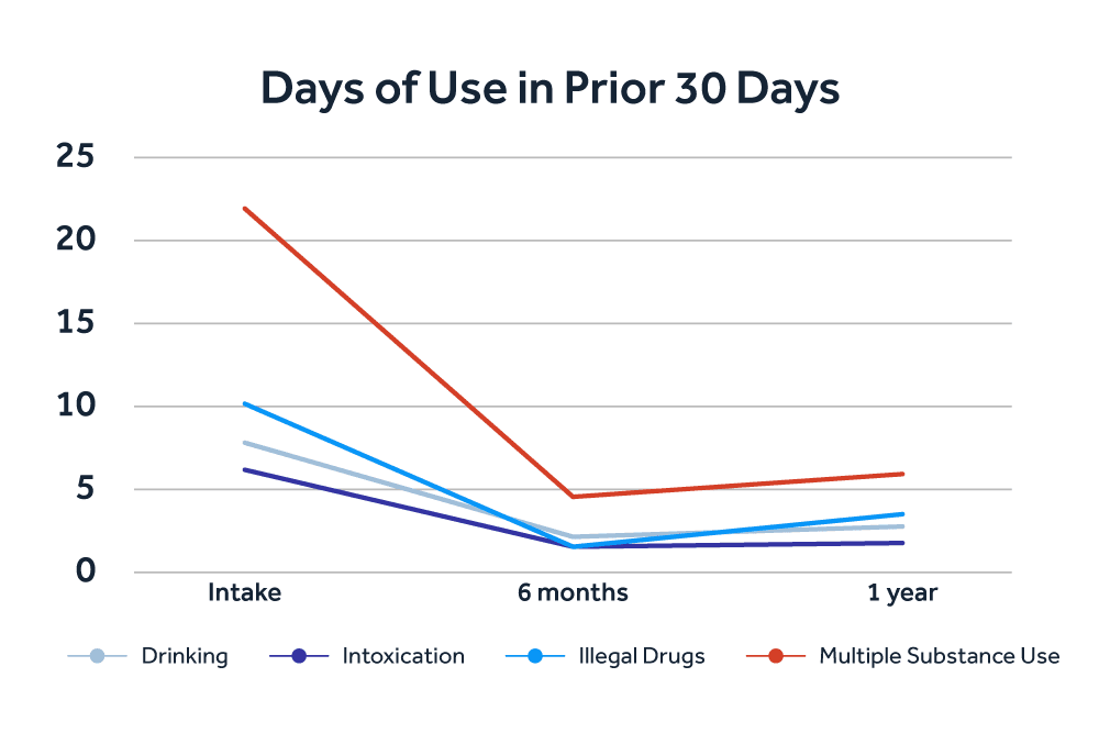 Days of Use in Prior 30 Days