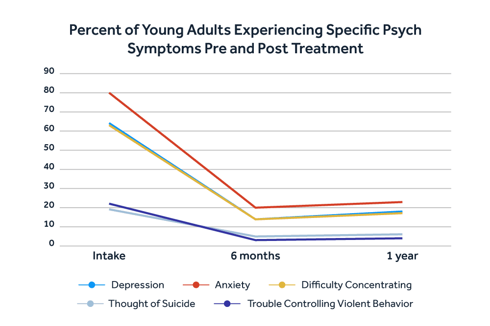 Percent of Young Adults Experiencing- Psych Symptoms