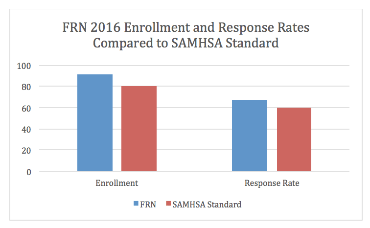 FRN 2016 Enrollment
