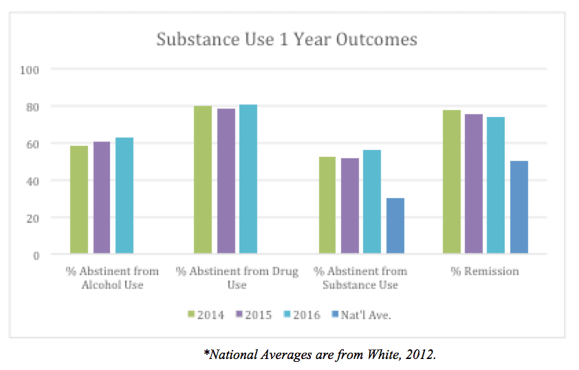 Substance Use 1 Year Outcomes